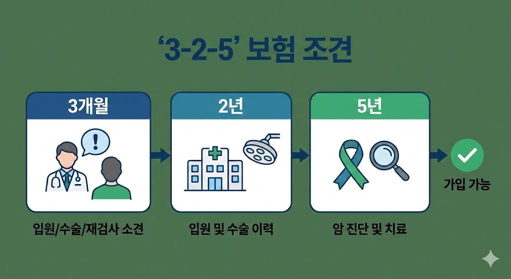 3-2-5 유병자 실손보험 가입 조건을 설명하는 인포그래픽