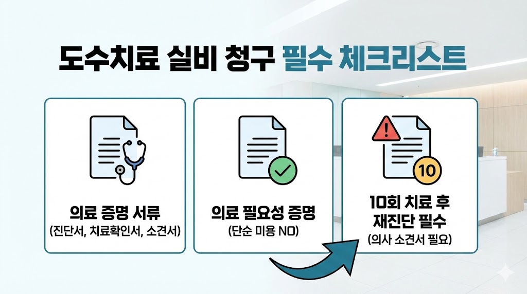 도수치료 실비 청구를 위한 필수 서류(진단서 등)와 의료 필요성 증명, 10회 치료 후 재진단 필수 사항을 보여주는 체크리스트 인포그래픽