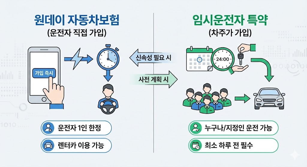 원데이 자동차보험과 임시운전자 특약의 가입 주체, 효력 발생 시점, 보장 범위를 비교한 인포그래픽. 운전자가 직접 가입하는 원데이 보험과 차주가 가입하는 단기운전자 확대 특약의 차이점을 시각적으로 정리하여 상황별 단기 자동차보험 선택 가이드를 제공함.