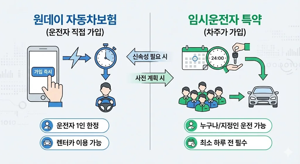 원데이 자동차보험과 임시운전자 특약의 가입 주체, 효력 발생 시점, 보장 범위를 비교한 인포그래픽. 운전자가 직접 가입하는 원데이 보험과 차주가 가입하는 단기운전자 확대 특약의 차이점을 시각적으로 정리하여 상황별 단기 자동차보험 선택 가이드를 제공함.