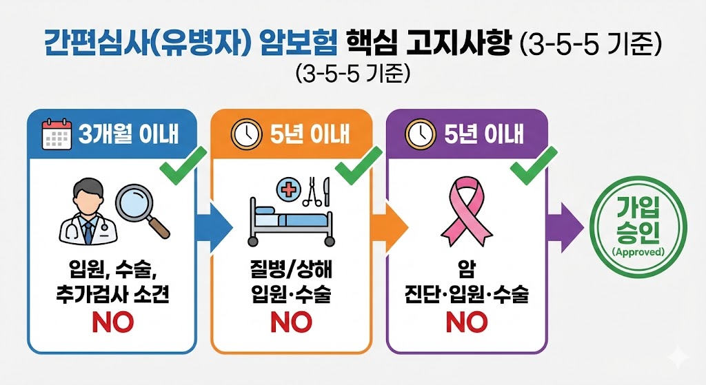 고혈압 당뇨 환자를 위한 간편심사 유병자 암보험의 3-5-5 핵심 고지사항(3개월 내 의사소견, 5년 내 입원수술, 5년 내 암진단 이력 없음)을 설명하는 인포그래픽
